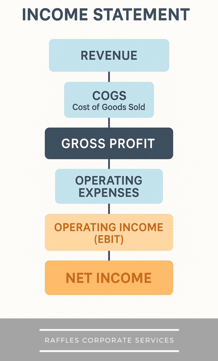 Income Statement - Raffles Corporate Services