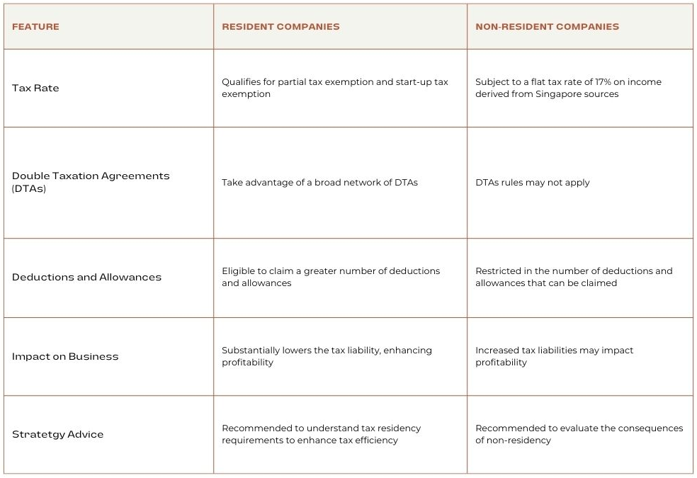 Comparison between resident and non-resident companies