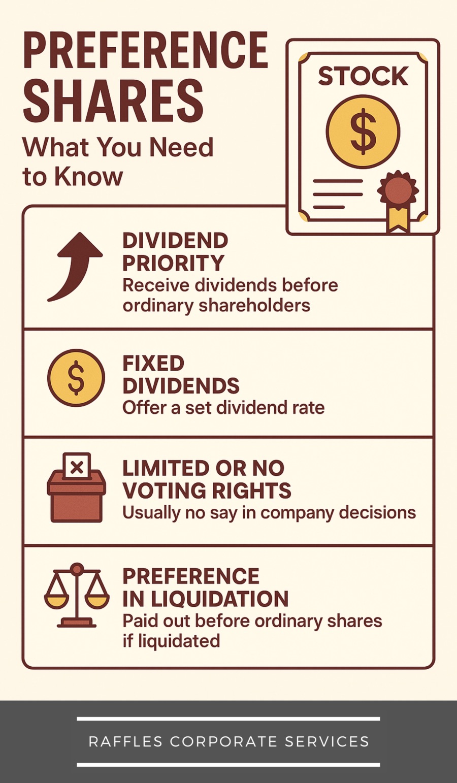 Preference Shares - Raffles Corporate Services