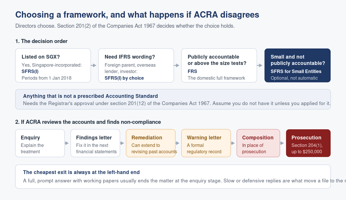 Which Accounting Standard Applies to Your Singapore Company
