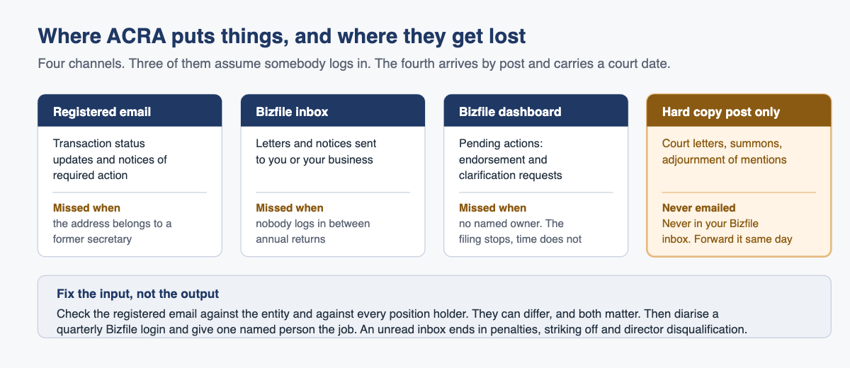 Where ACRA puts things, and where they get lost
