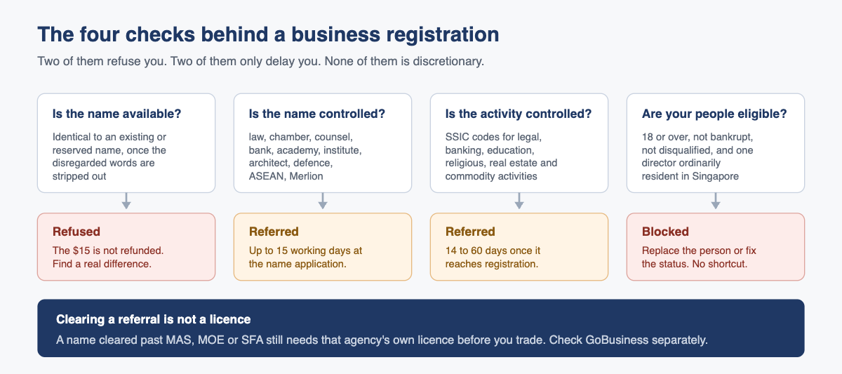 Diagram of the four checks ACRA runs on a business registration, showing which cause a referral and which cause a rejection