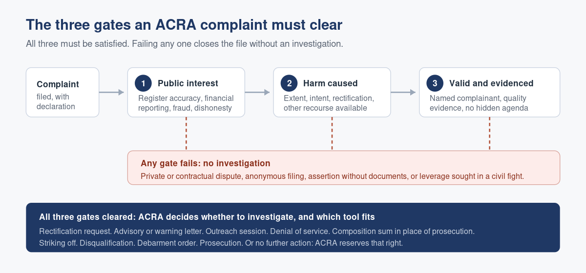 How to File a Complaint With ACRA About a Suspected Statutory Breach