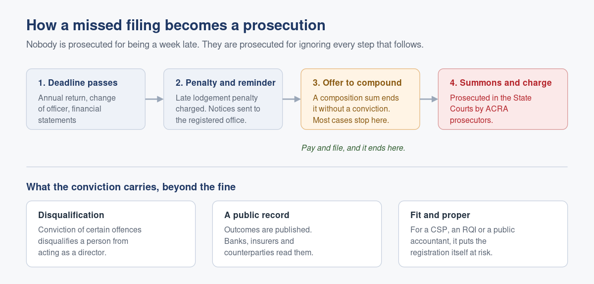 What ACRA Actually Prosecutes