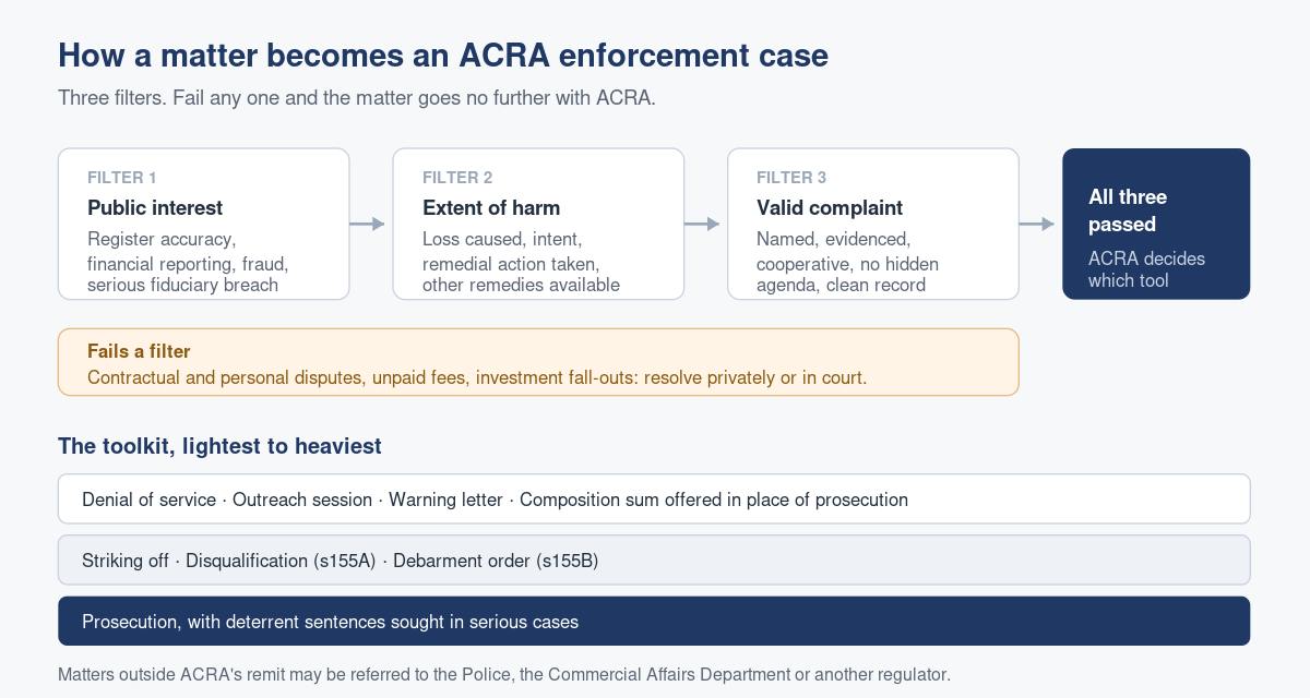 What ACRA Actually Enforces, and What It Leaves to You
