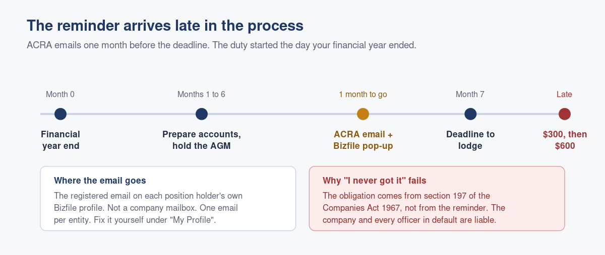 ACRA Filing Reminders Are a Courtesy, Not a Defence