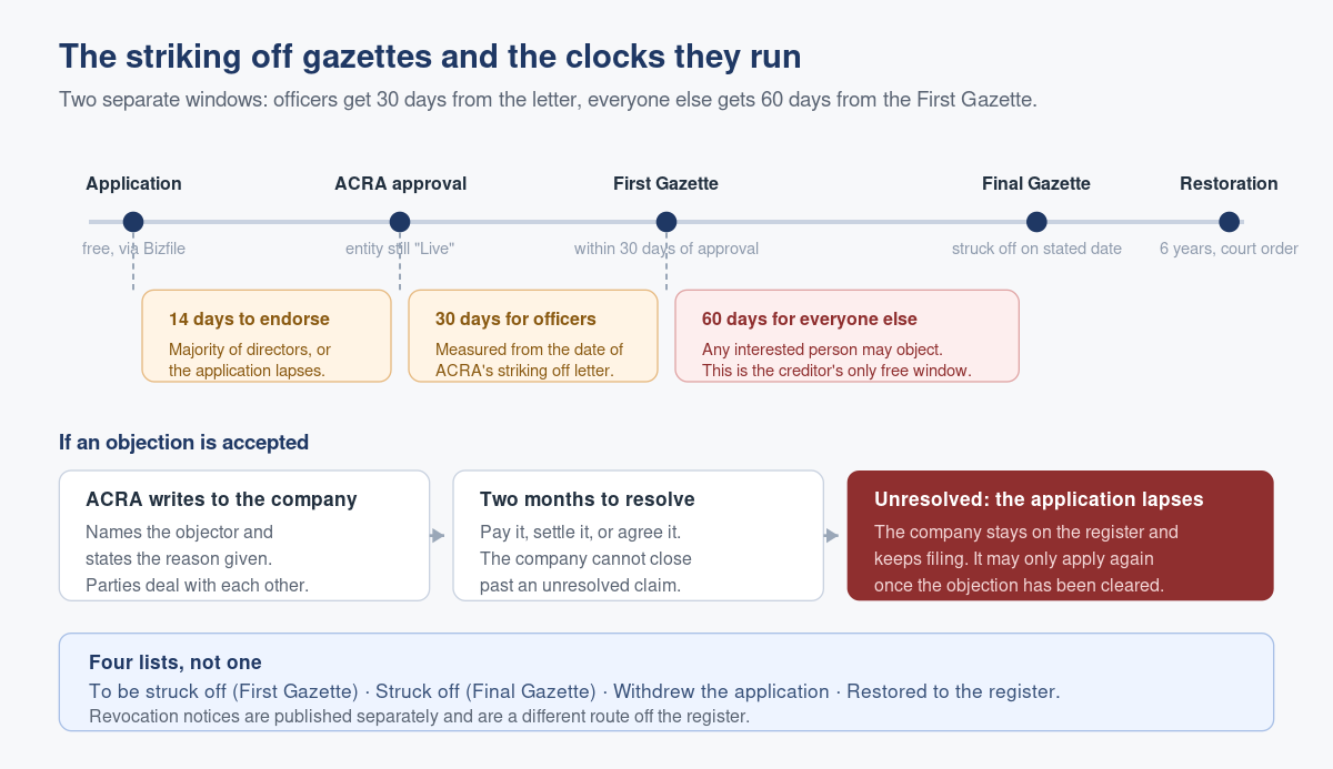ACRA's Striking Off Gazettes, and What the Dates Actually Mean