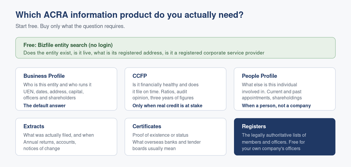 ACRA Information Products: What Each One Contains, What It Costs, and Which One You Need