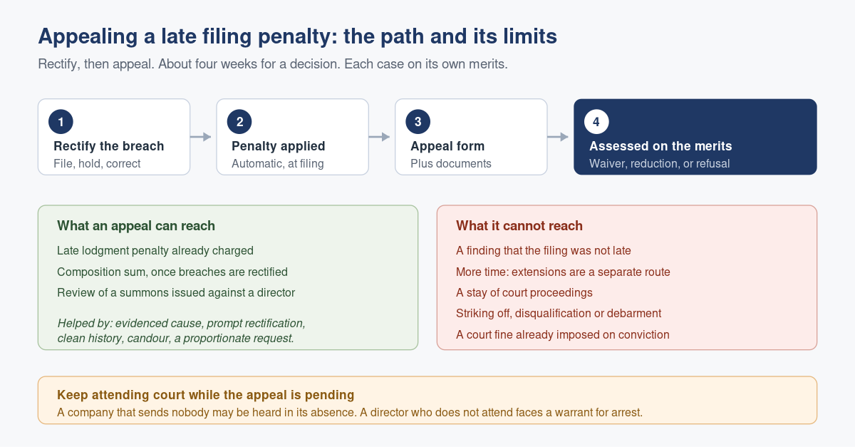 Appealing an ACRA Late Filing Penalty: What Works and What Does Not