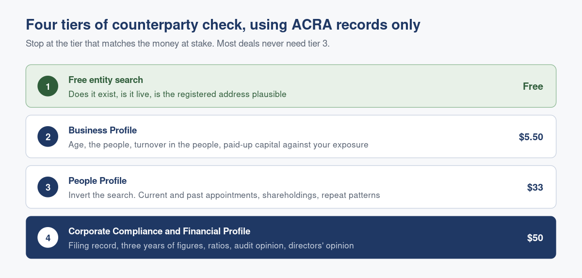 Basic Risk Assessment: Checking a Singapore Counterparty Using ACRA Records