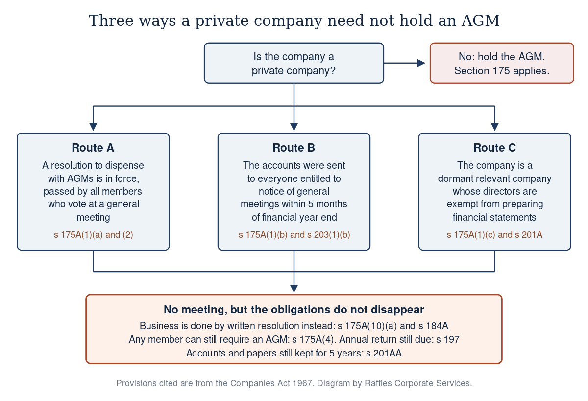 When a Singapore Private Company Can Skip the AGM