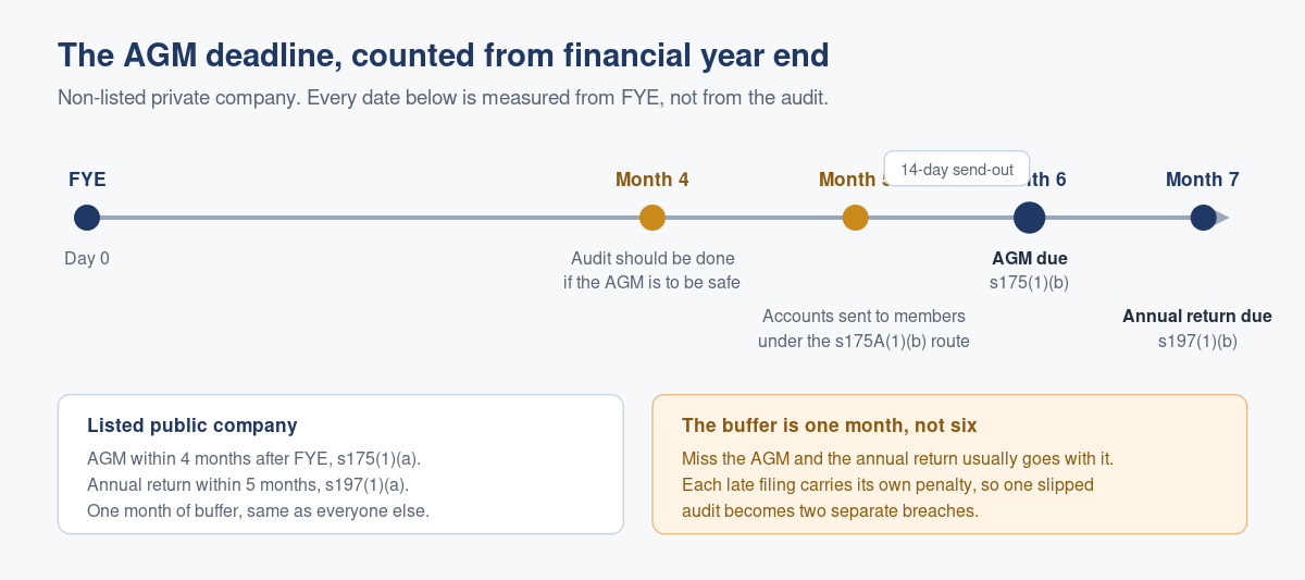 Your AGM Due Date, and What Has to Be True by Then
