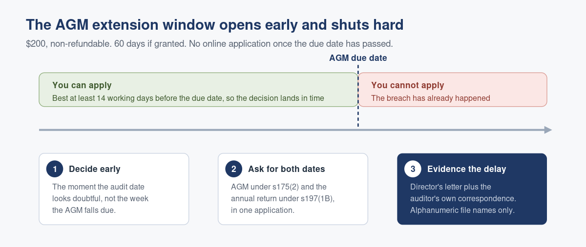 Applying for a 60-Day Extension of Time to Hold Your AGM