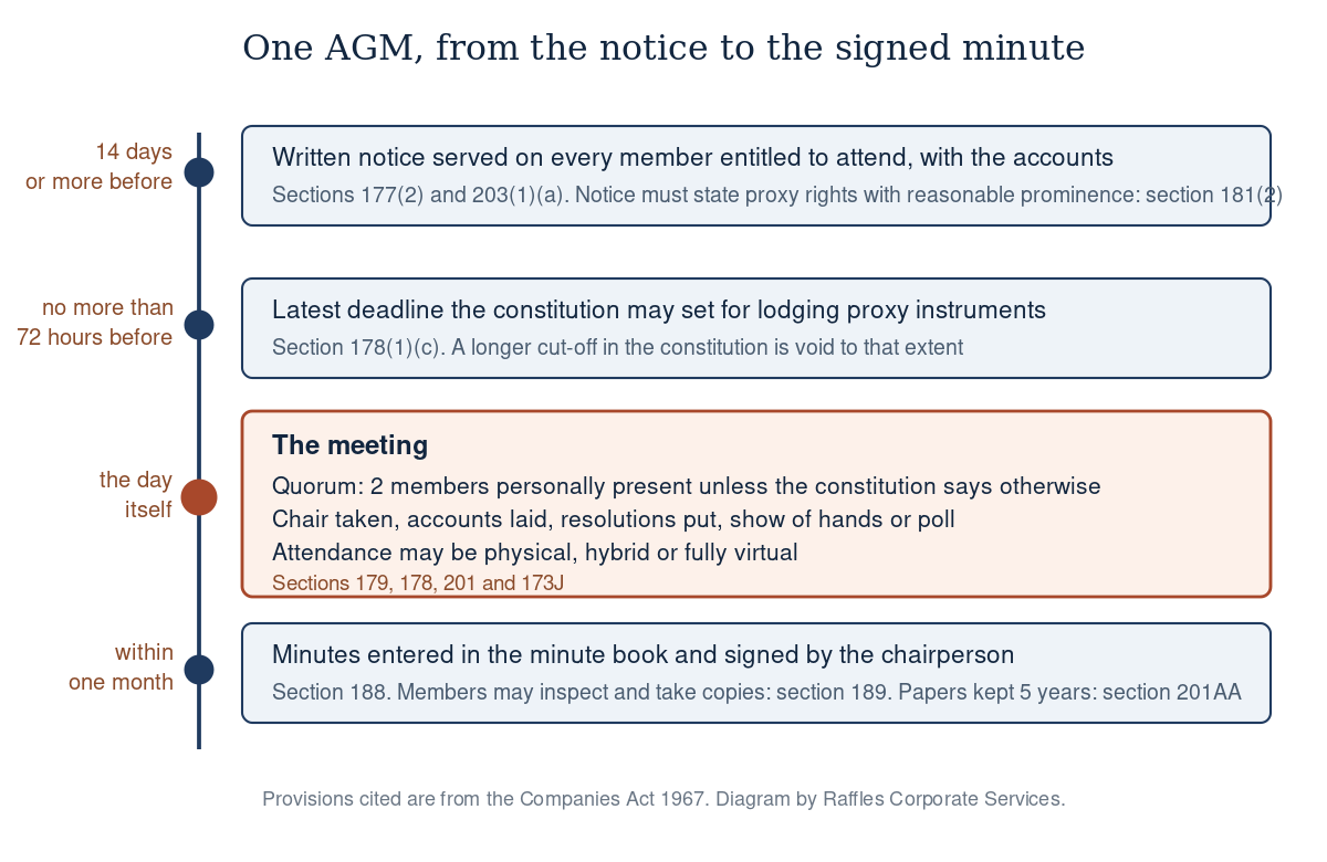 How to Run a Singapore AGM Properly, from Notice to Minute Book