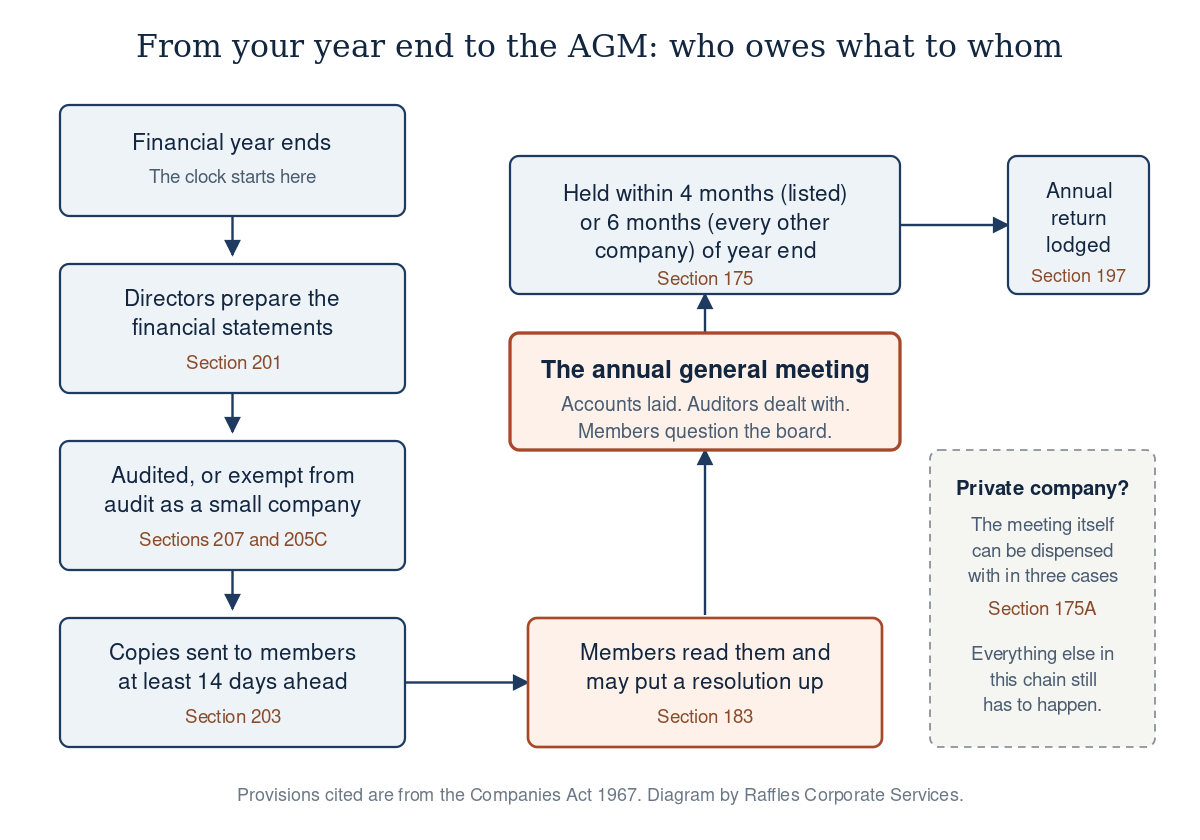 What a Singapore AGM Is Actually For