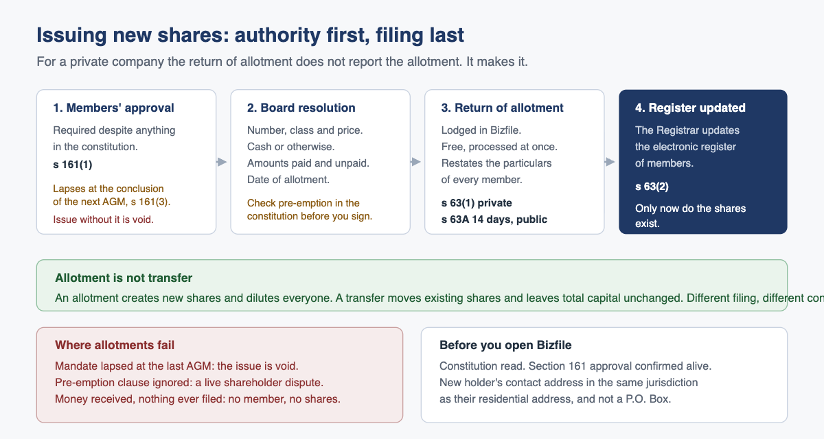 Issuing new shares: authority first, filing last