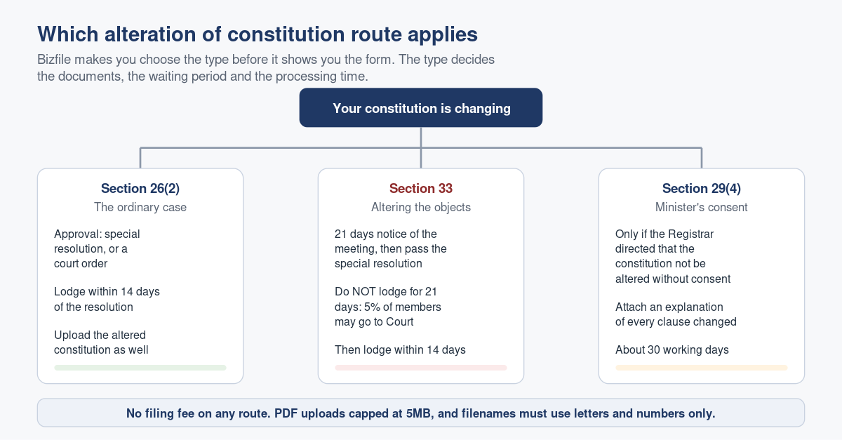 Filing an Alteration of Constitution with ACRA: The Three Routes and the 14-Day Clock