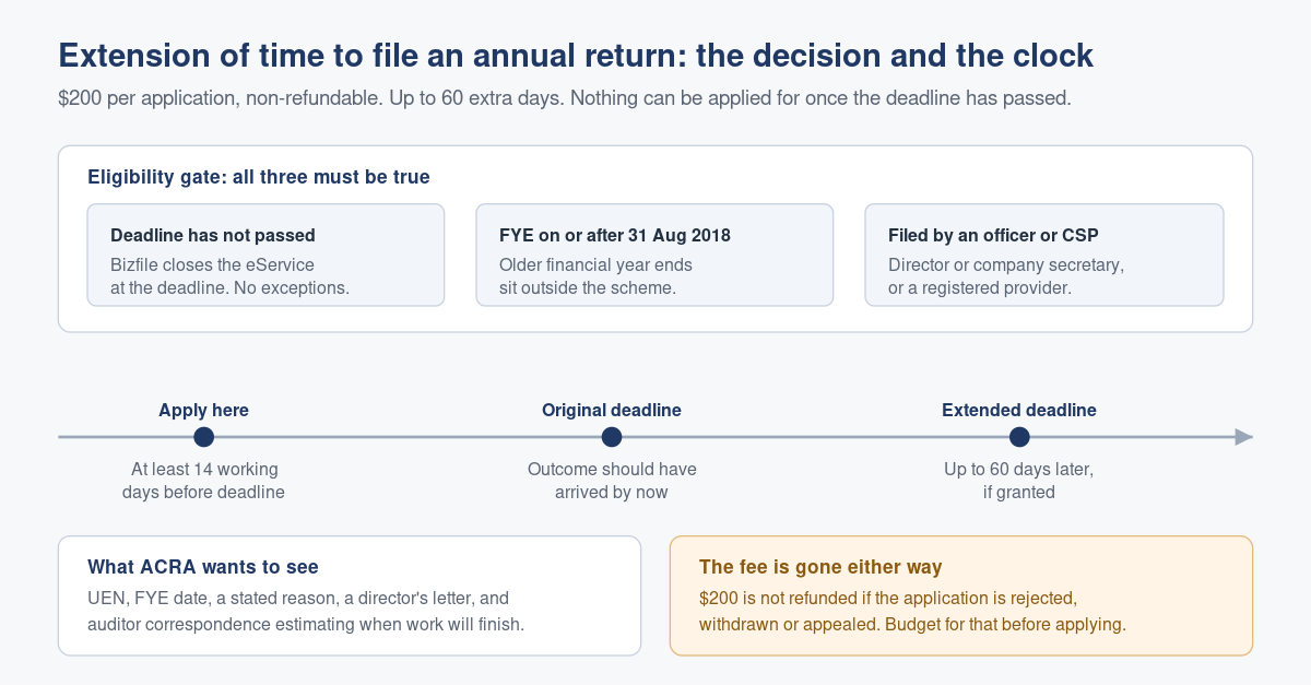 Buying Sixty More Days: The Extension of Time to File an Annual Return