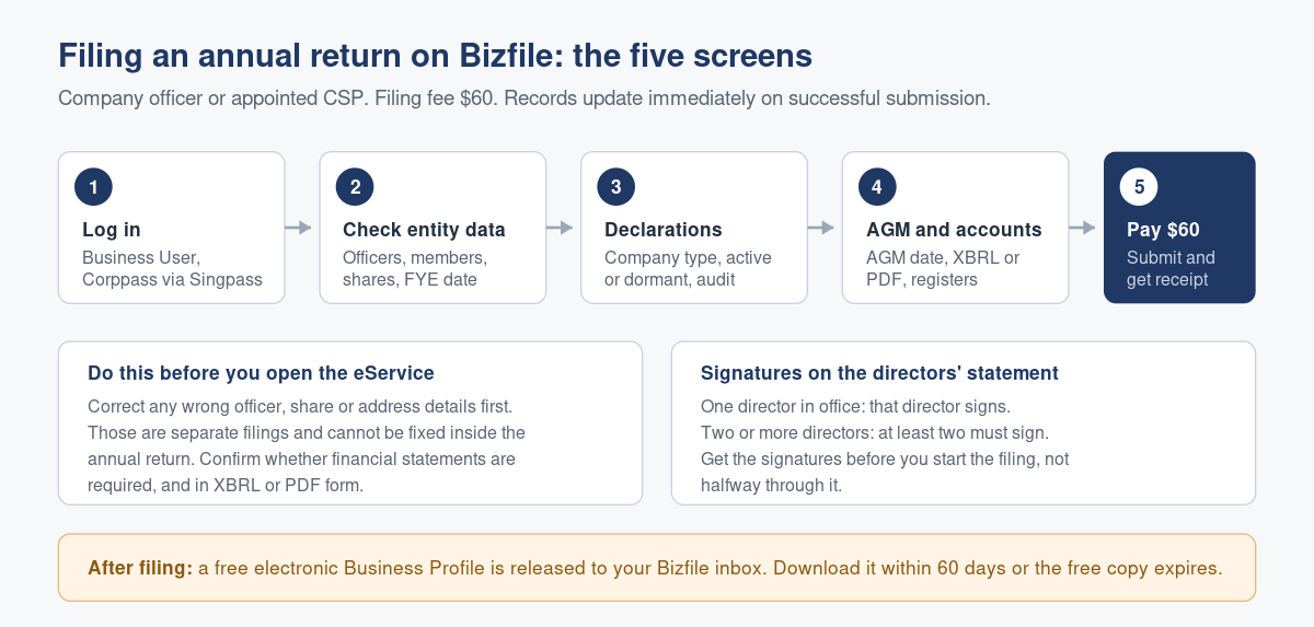 How to File Your Company's Annual Return on Bizfile, Step by Step