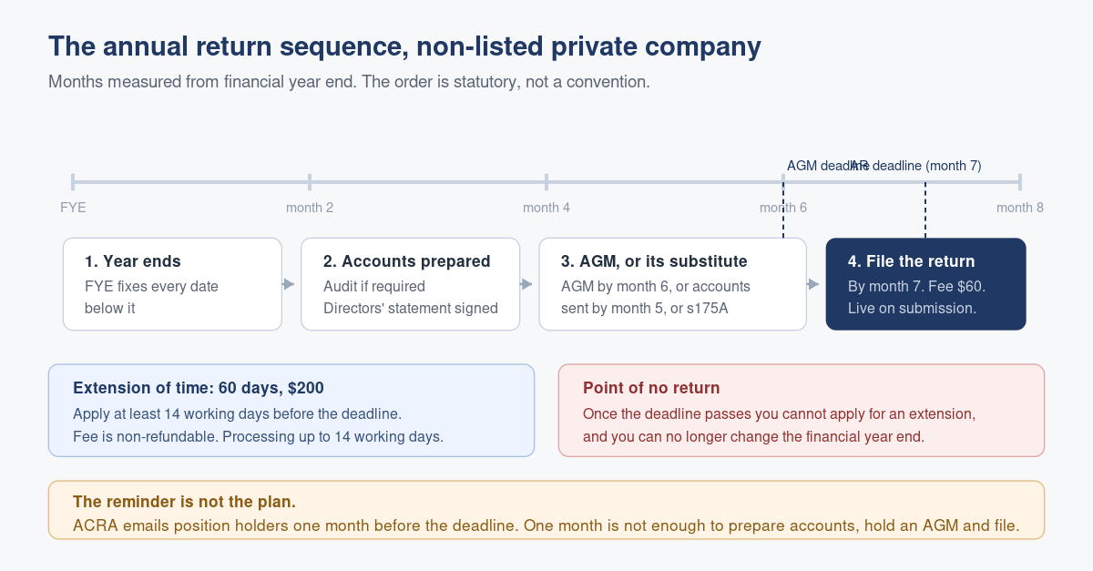 The Annual Return Timeline: From Financial Year End to Filing