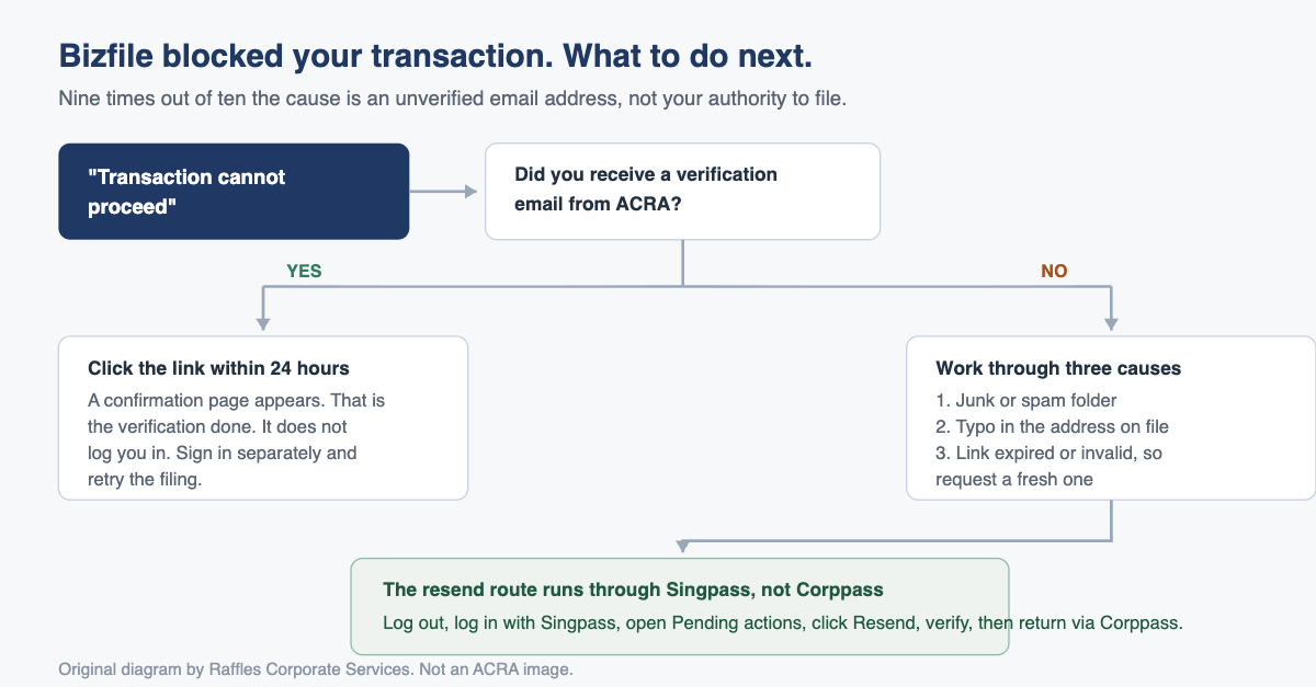 Bizfile blocked your transaction. What to do next.