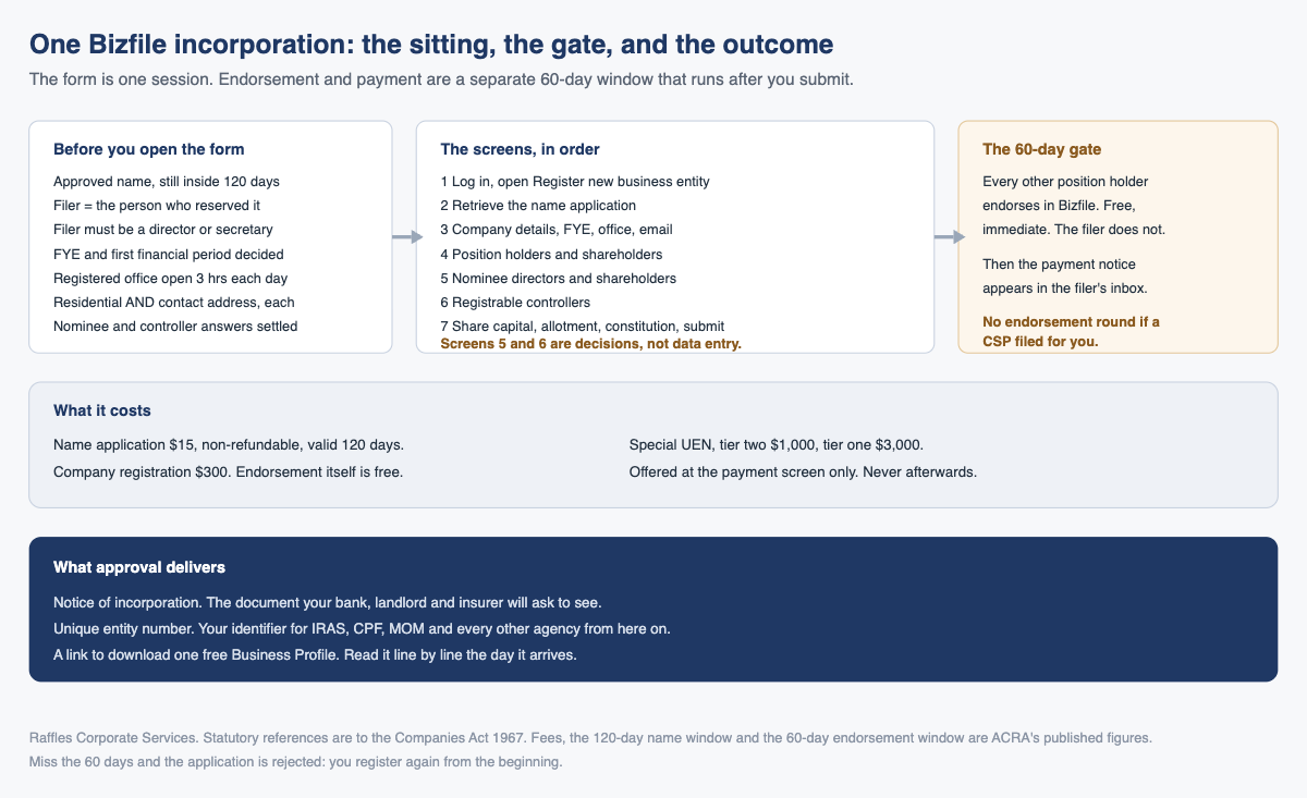 One Bizfile incorporation: the sitting, the gate, and the outcome