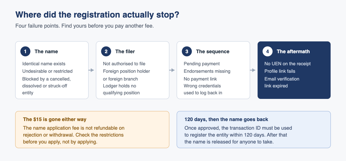 Where did the registration actually stop?