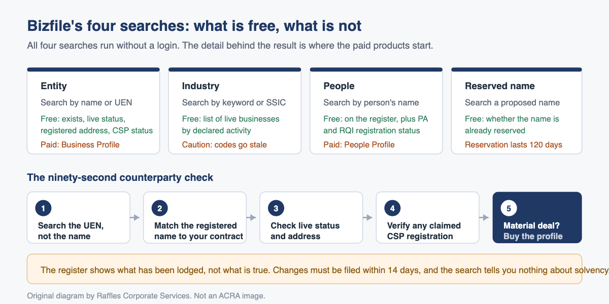 Bizfile's four searches: what is free, what is not