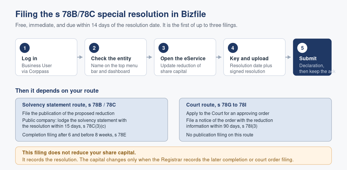 Filing the Special Resolution for Share Capital Reduction in Bizfile (Sections 78B and 78C)
