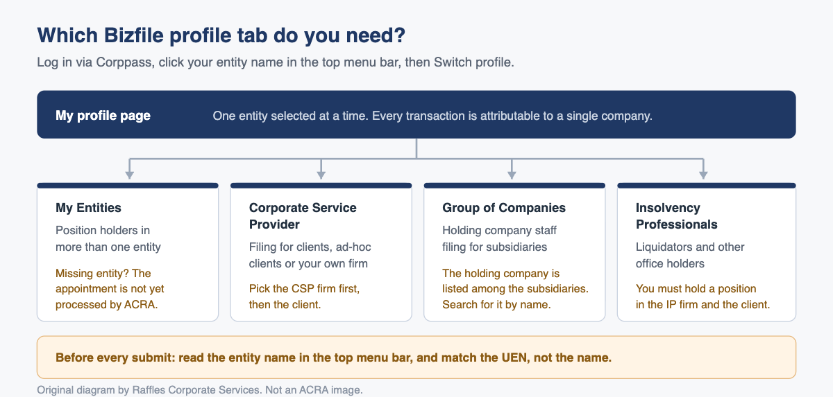 Which Bizfile profile tab do you need?