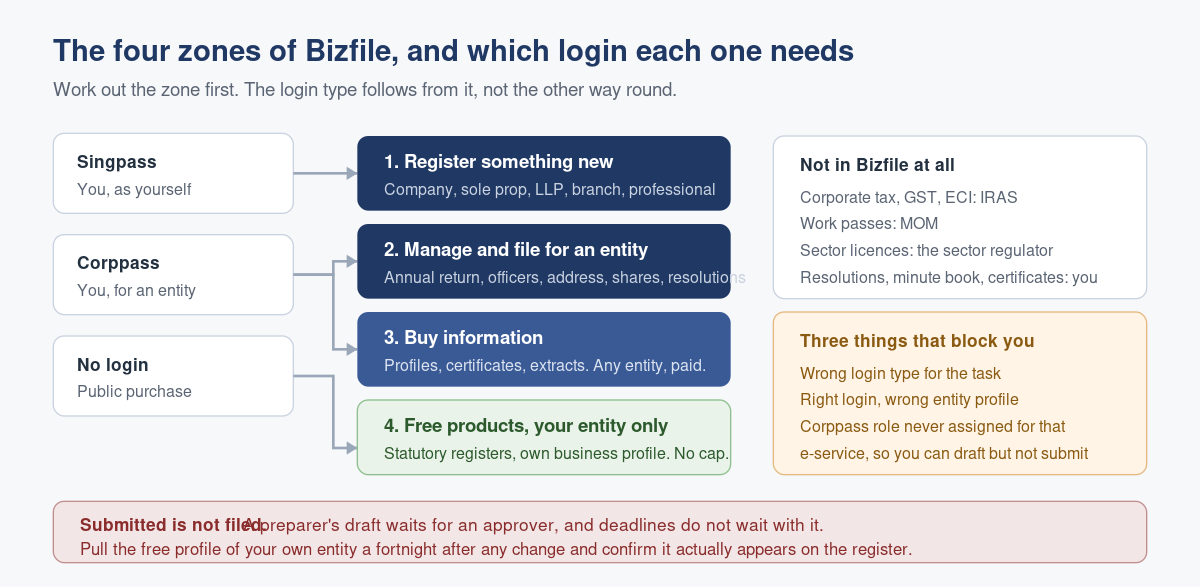 The Bizfile Map: Which Task Goes Where, and Which Guide to Read