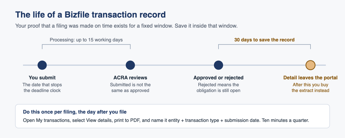 The life of a Bizfile transaction record