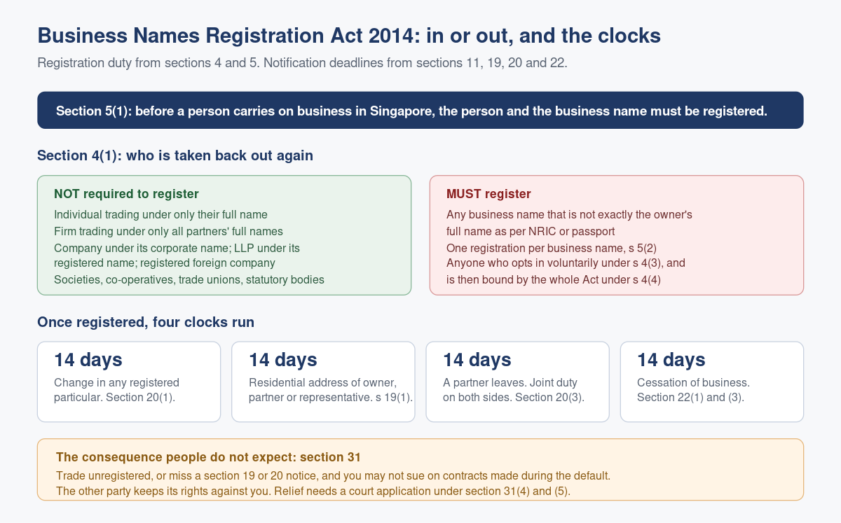 The Business Names Registration Act 2014: A Map for Sole Proprietors and Partnerships
