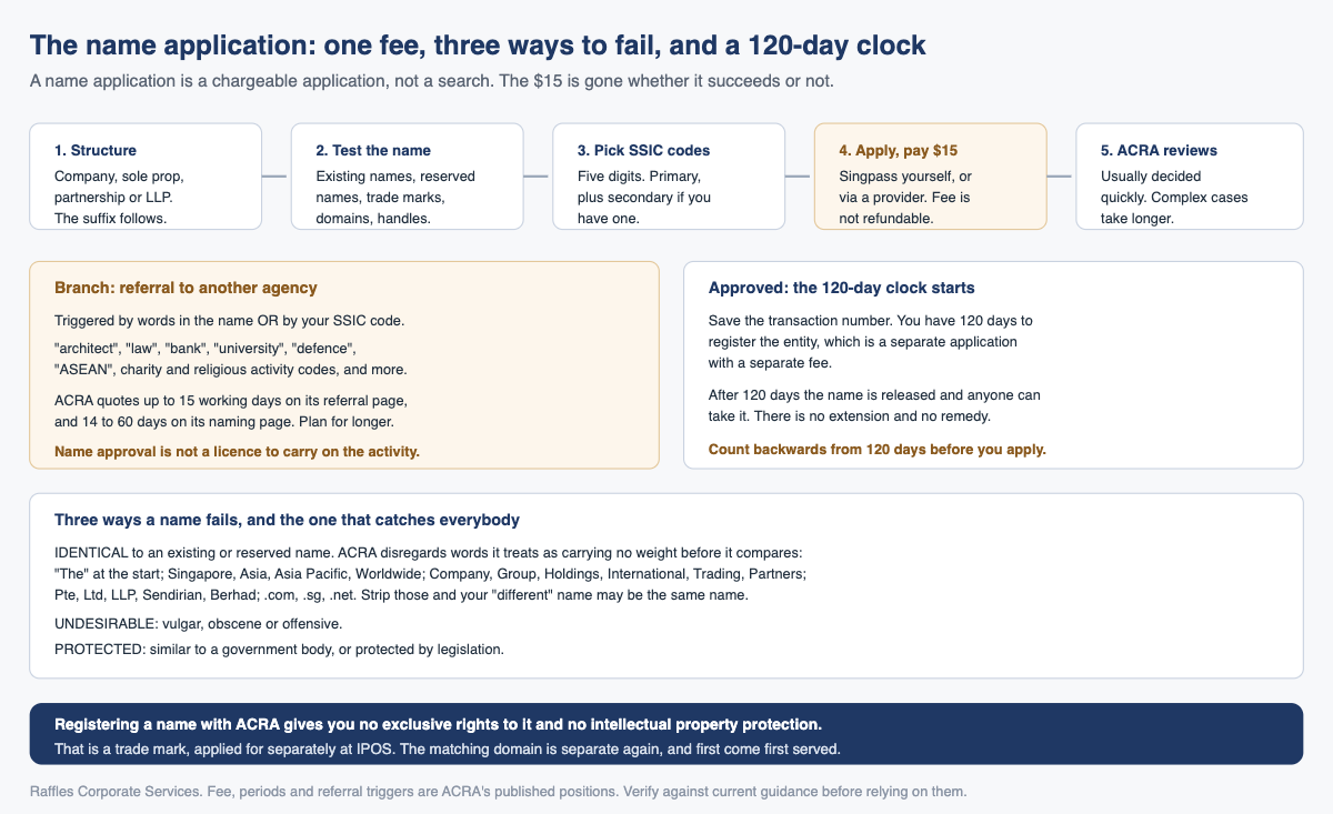 The name application: one fee, three ways to fail, and a 120-day clock
