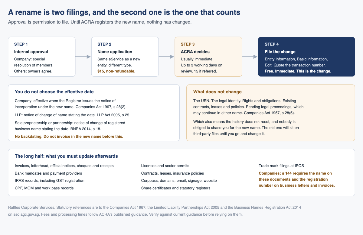 A rename is two filings, and the second one is the one that counts