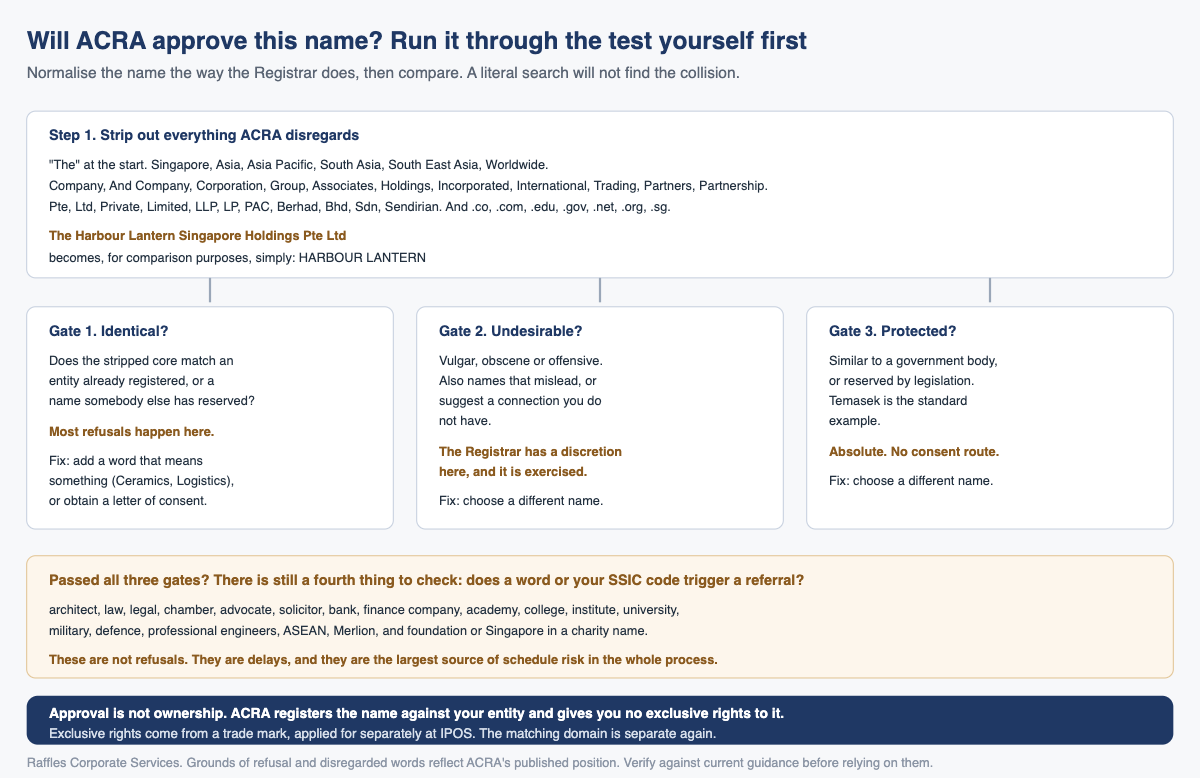 Will ACRA approve this name? Run it through the test yourself first