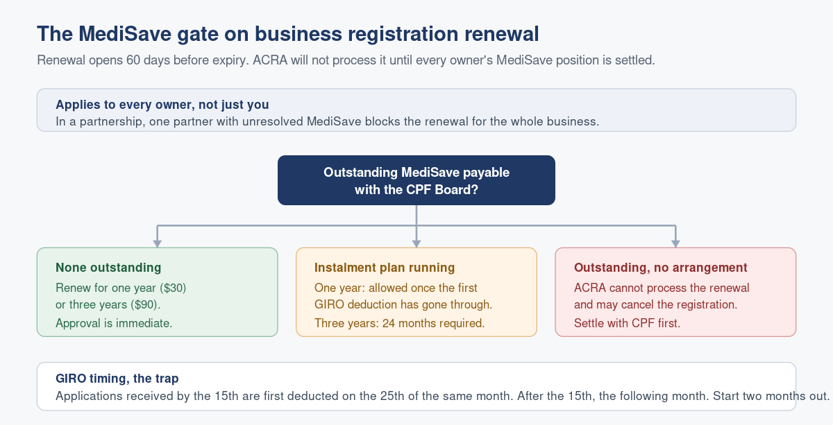 Renewing a Sole Proprietorship or Partnership Registration in Singapore