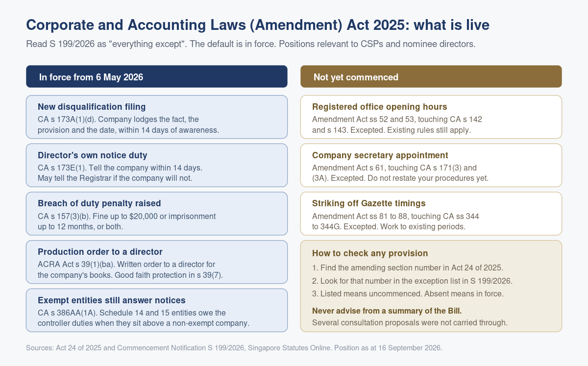 The Corporate and Accounting Laws (Amendment) Act 2025: What Changed for CSPs and Nominee Directors