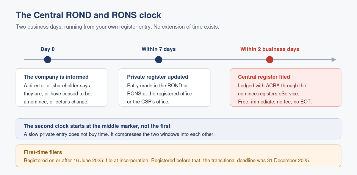 Filing Your ROND and RONS with ACRA's Central Registers