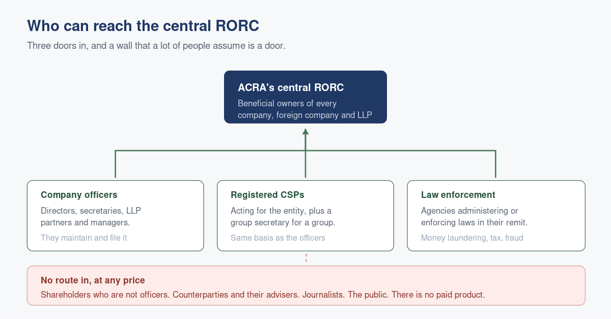 The Central RORC: What ACRA Holds and Who Can See It
