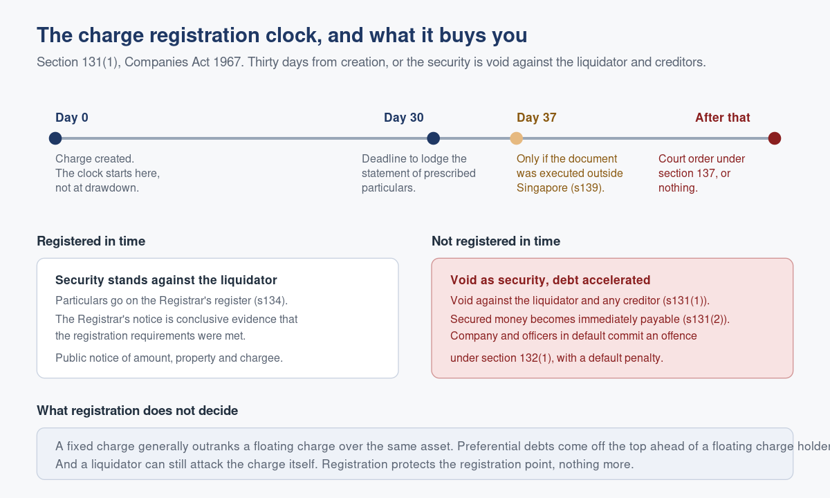 Company Charges in Singapore: What a Charge Is, and Why Registration Decides Priority
