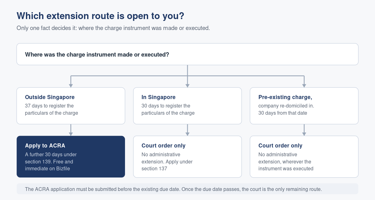Applying for an Extension of Time to Register a Charge