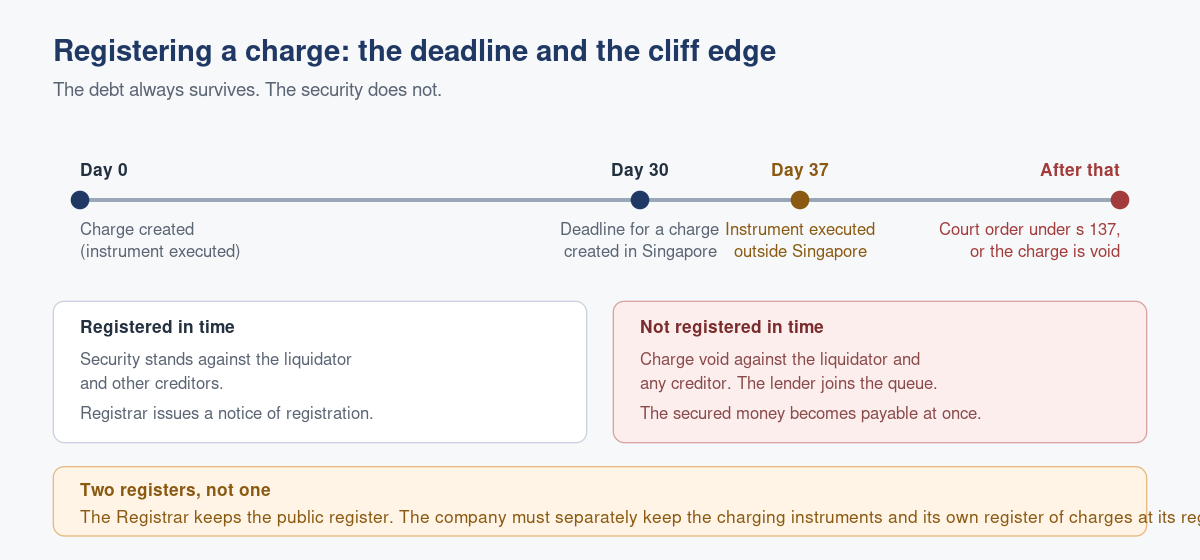 Registering a Charge in Singapore: The 30 Day Rule and What Happens If You Miss It