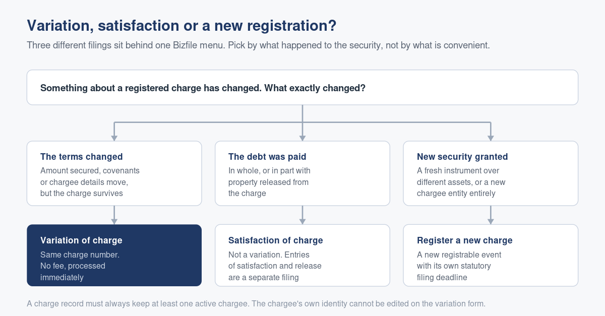 Filing a Variation of Charge with ACRA