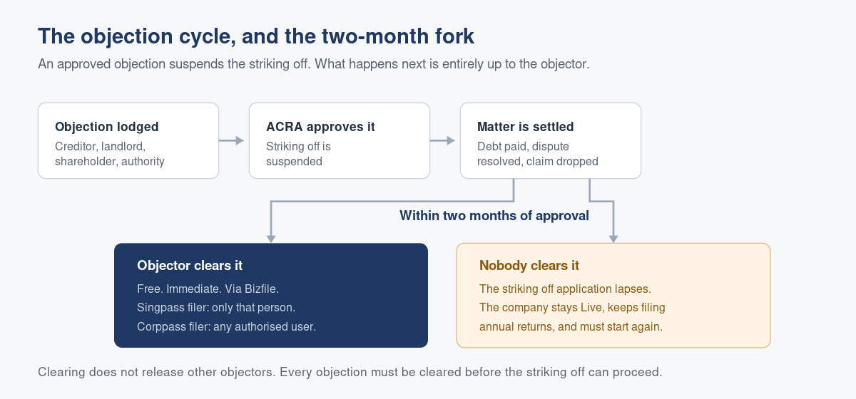 How to Clear an Objection to Striking Off Once the Dispute Is Settled