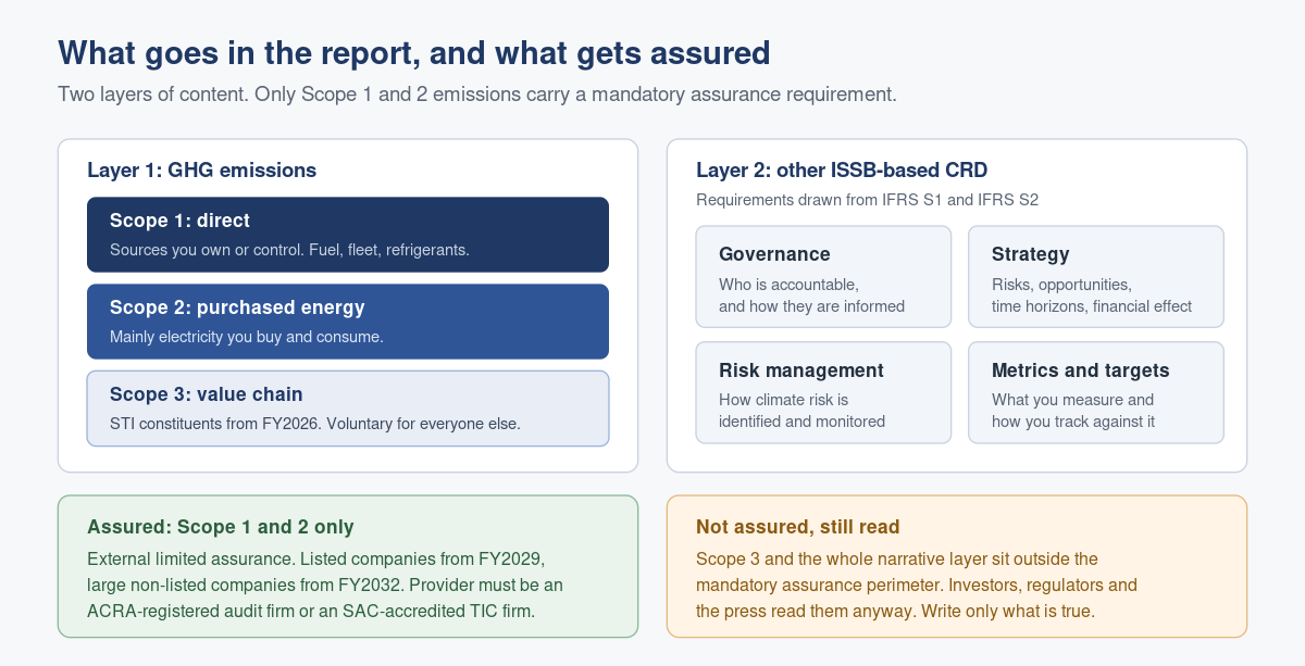 What a Singapore Climate Disclosure Must Actually Contain, and Who Has to Assure It