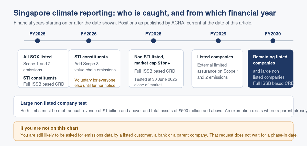 Climate-Related Disclosures in Singapore: Who Reports, What, and When