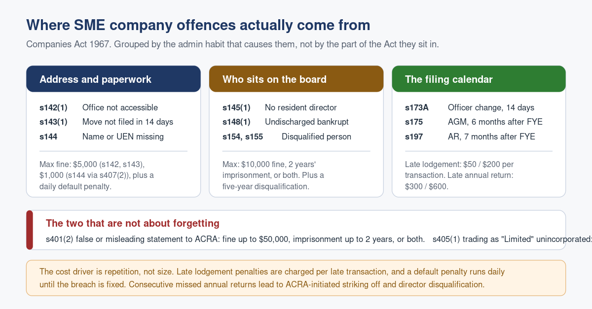 Common ACRA Offences for Singapore Companies (Part 1): The Ones SMEs Actually Commit
