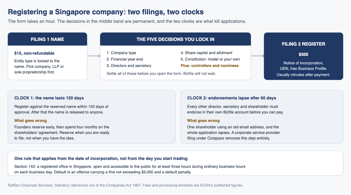 Registering a Singapore company: two filings, two clocks