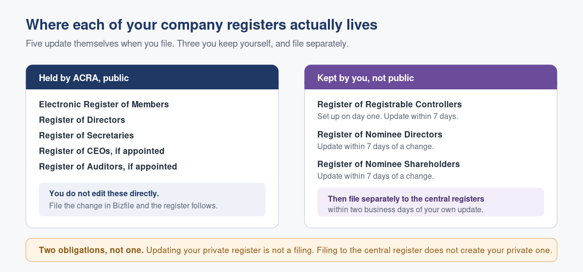 The Registers Every Singapore Company Must Keep